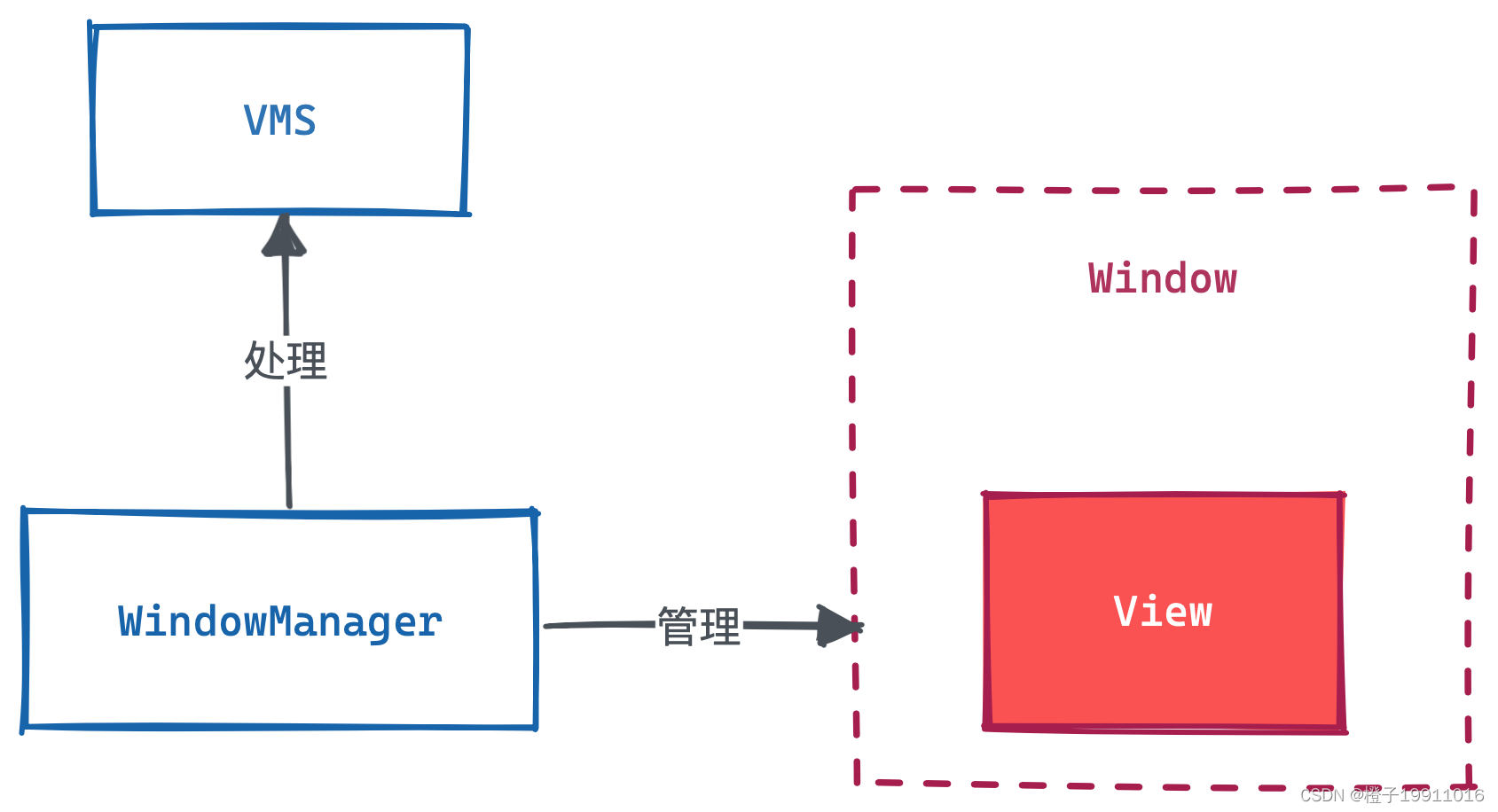 Window、WindowManager 和 WMS 的关系