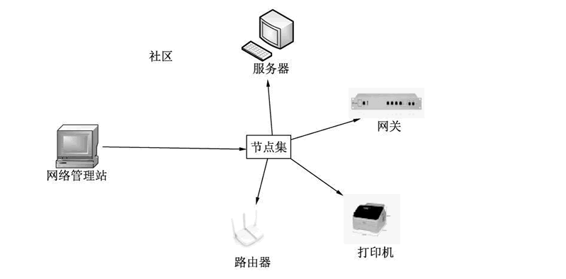 SNMP协议是什么「建议收藏」