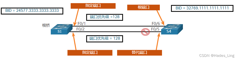 以太网 传统STP生成树的BPDU介绍、STP端口状态介绍与切换过程，STP详细的工作过程。