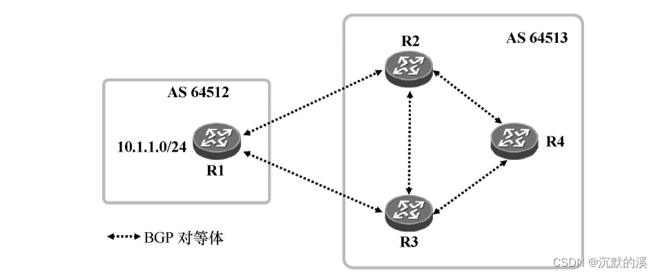 HCNP路由交换学习指南丨学习笔记丨07.BGP