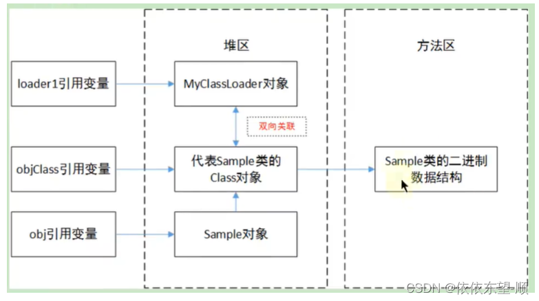 JVM13 类的生命周期