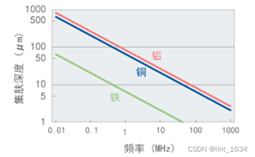 EMC实验中RE理论干扰源的详细分析