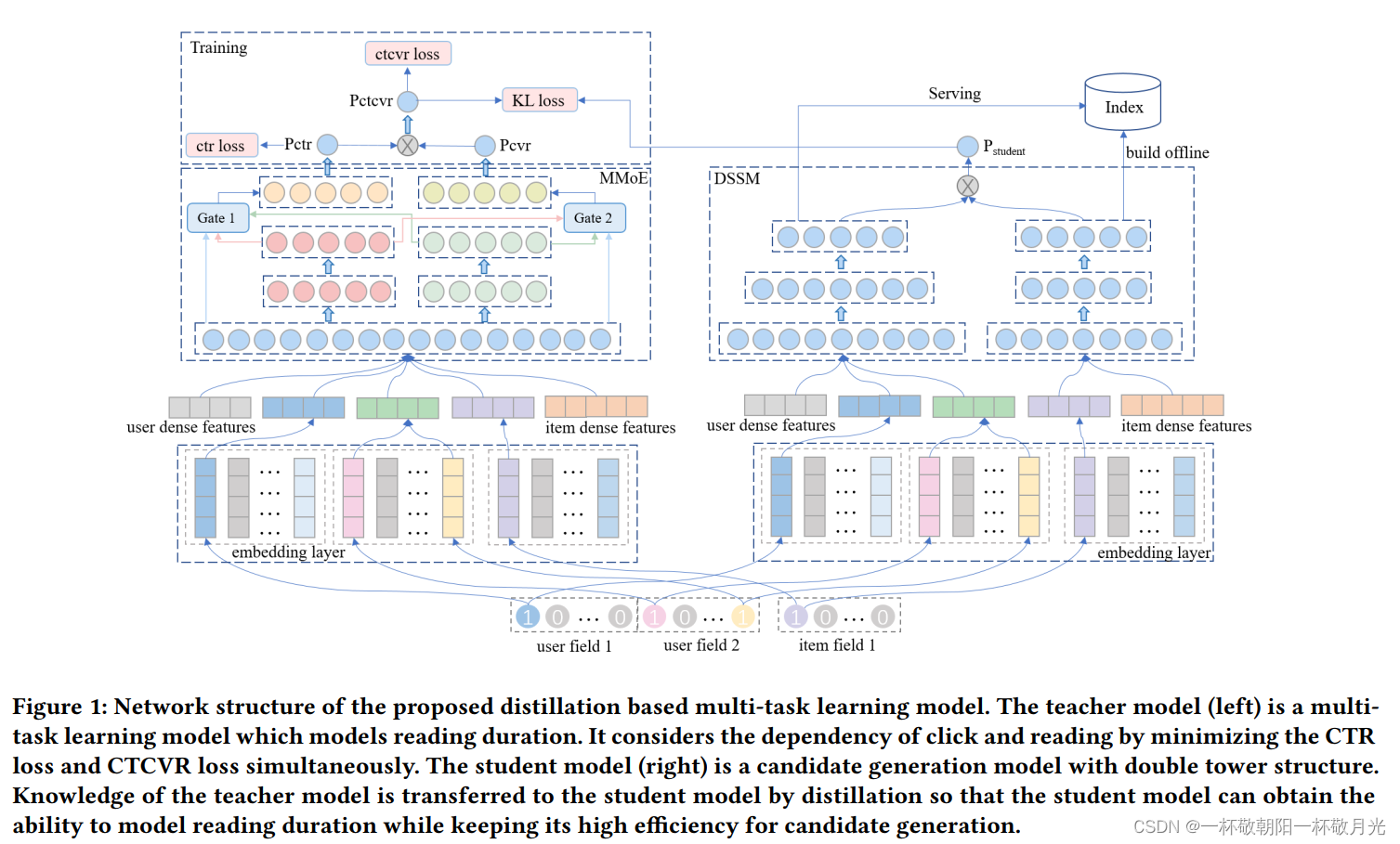 Distillation based Multi-task Learning: A Candidate GenerationModel for Improving Reading Duration