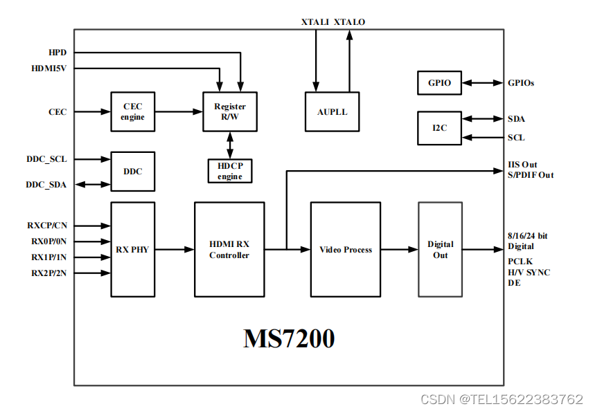 视频转换芯片MS7200概述 HDMI转数字RGB/YUV/HDMI RXReceive/替代IT66021FN