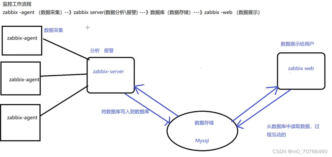 9月19日上课内容 zabbix监控系统与部署Zabbix5.0监控