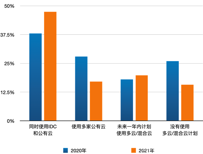 图1 多云/混合云部署现状