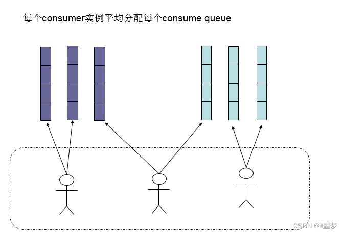 [外链图片转存失败,源站可能有防盗链机制,建议将图片保存下来直接上传(img-GE8RV2tl-1652668277538)(img/consumer负载均衡.png)]