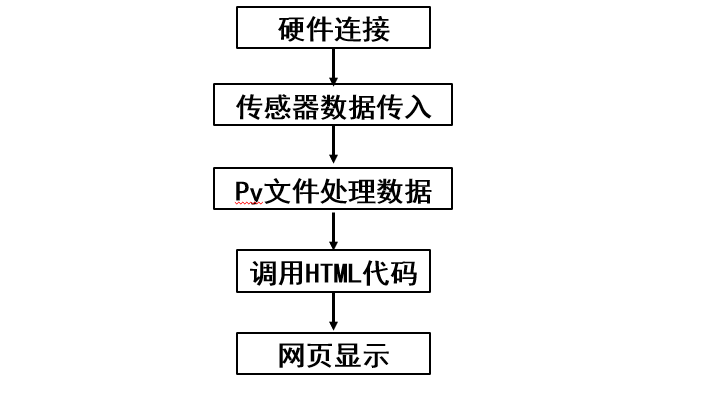 dht11流程图图片