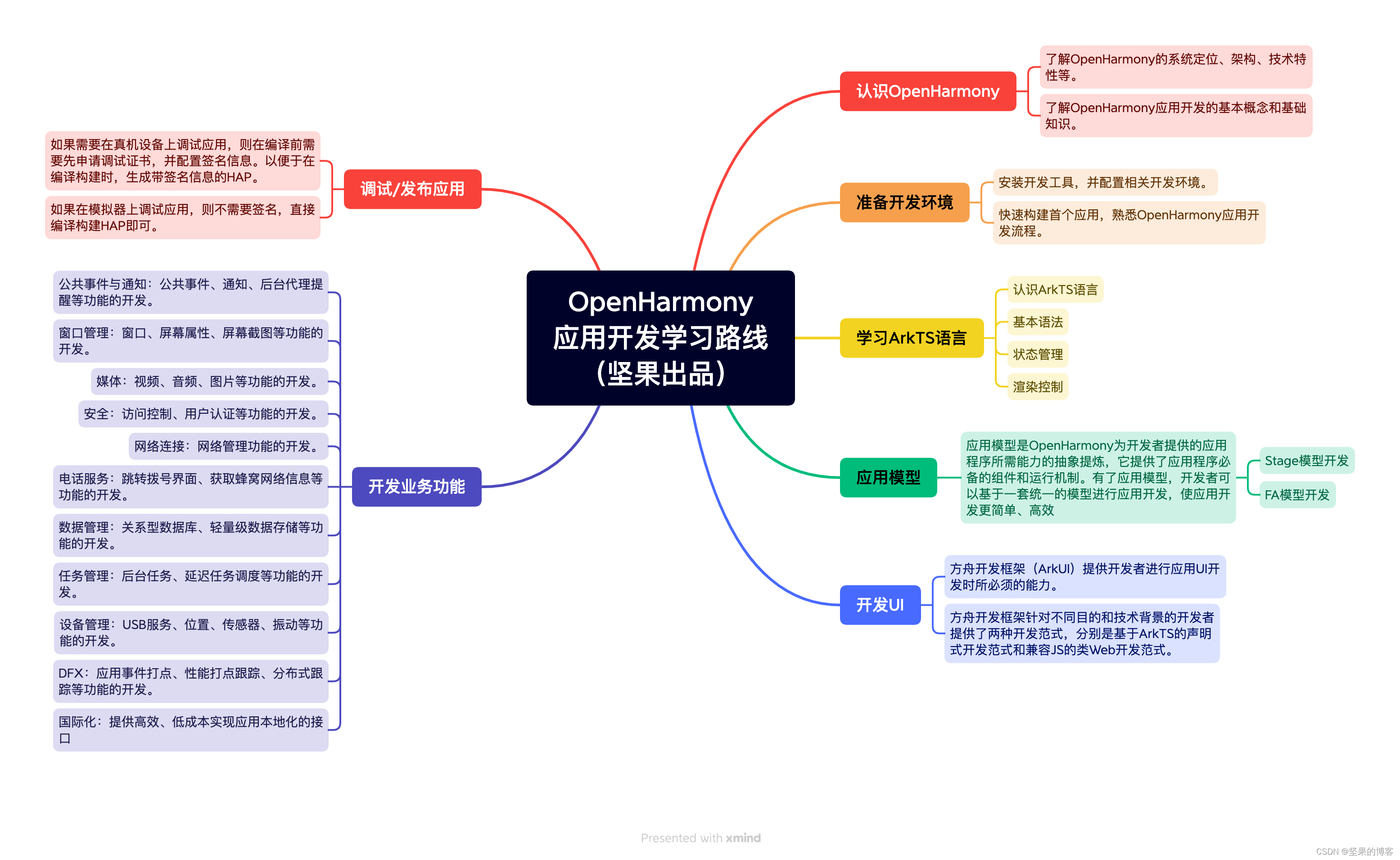 鸿蒙应用开发学习路线（OpenHarmony/HarmonyOS）
