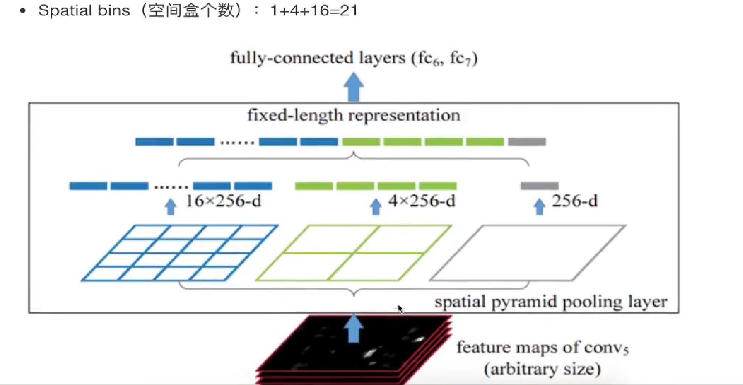 目标检测的各种网络模型理论