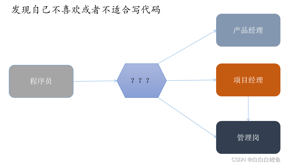 程序员各阶段应该掌握的技术与能力