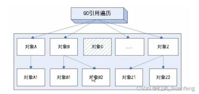 JVM虚拟机：你是如何理解Java中的垃圾？