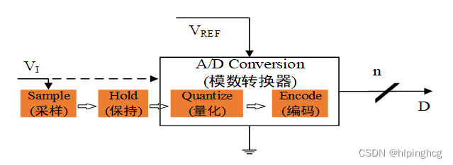 模数转换（工作原理+分类+性能指标）-CSDN博客