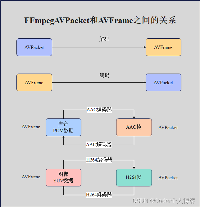 FFmpeg初识