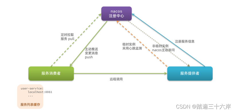 Nacos与Eureka的区别