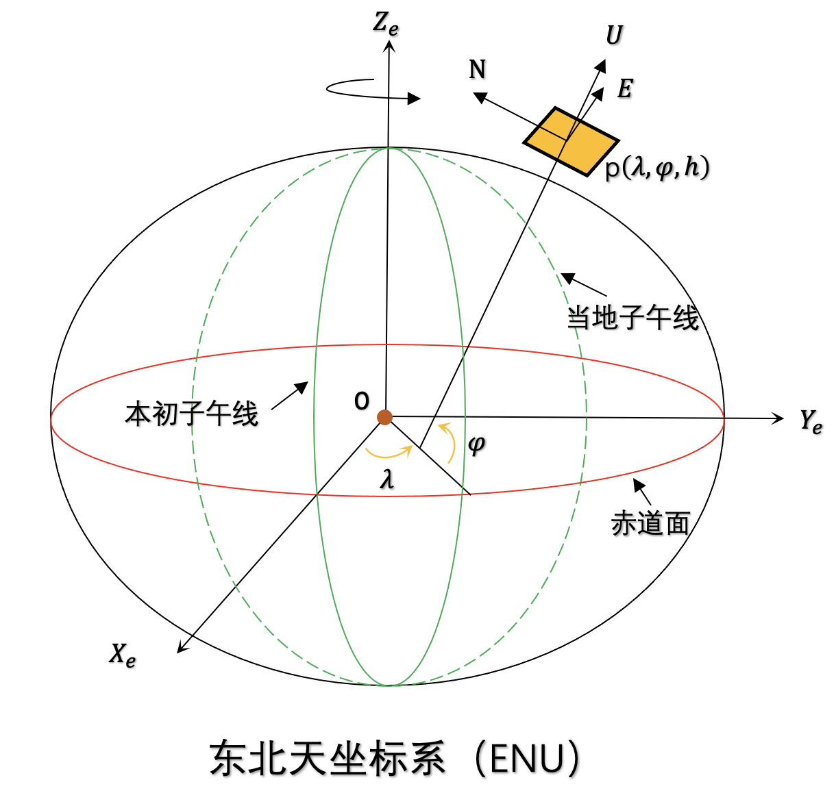 惯性导航常用坐标系