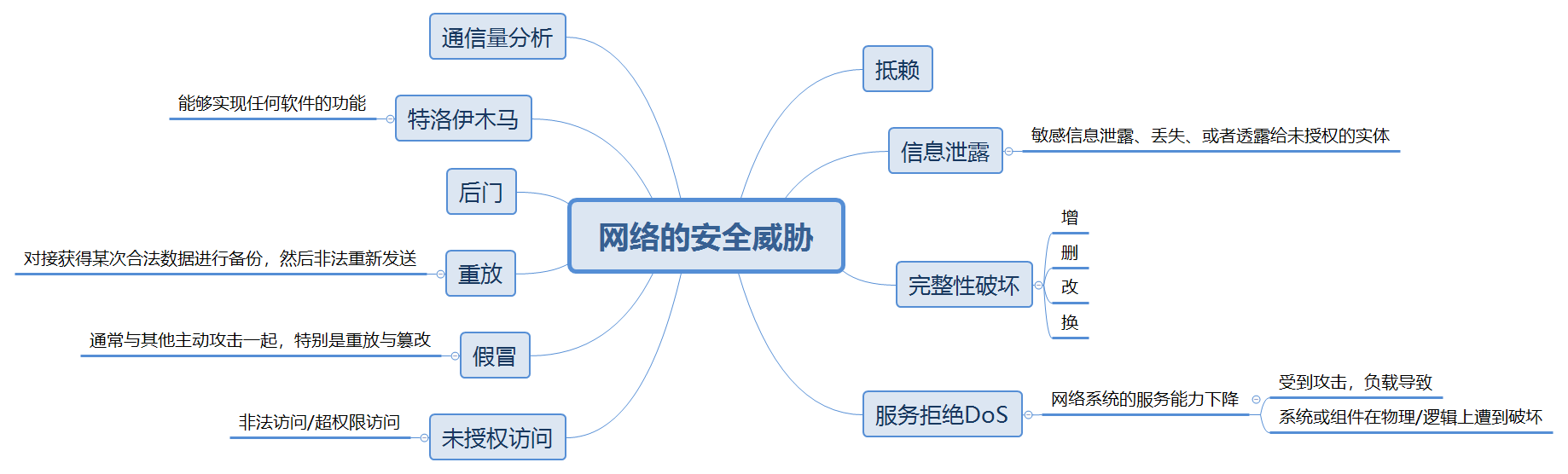 网络空间安全导论