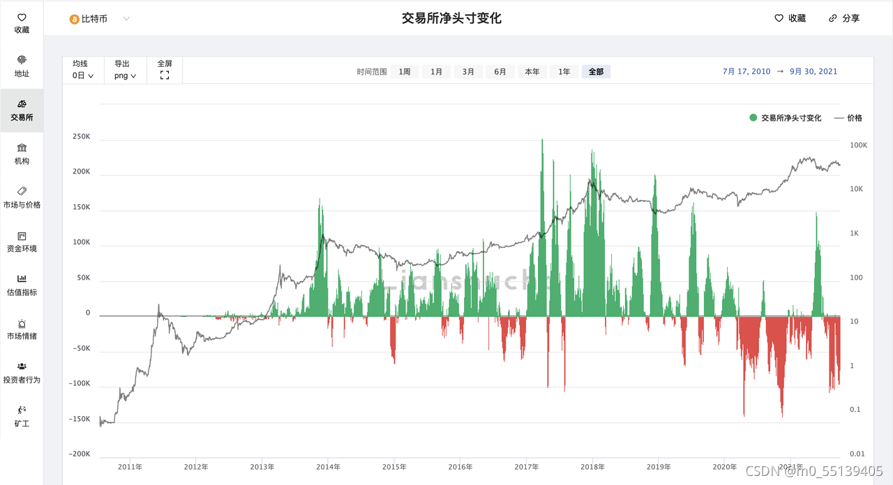 区块链技术和比特币_比特币链上数据查询_比特币交易链区块拥堵