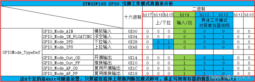 构建库函数（STM32）