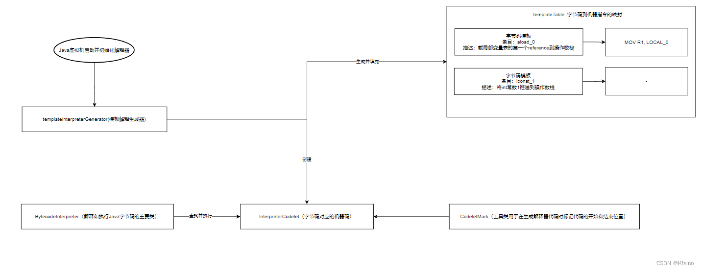 JVM | Java执行引擎结构及工作原理