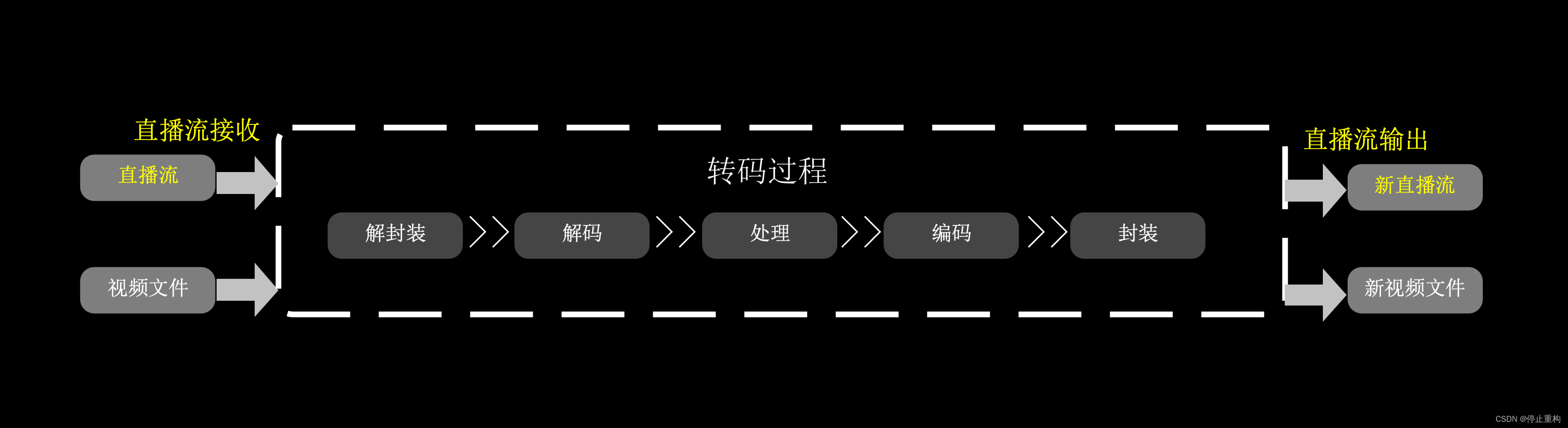 【音视频处理】直播工作原理，直播CDN、推流拉流、流媒体服务究竟是什么