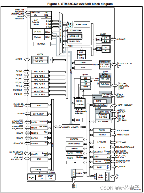 STM32G431时钟框图