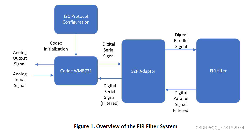 AUDIO PROCESSING ON DE1 VHDL设计+报告-CSDN博客