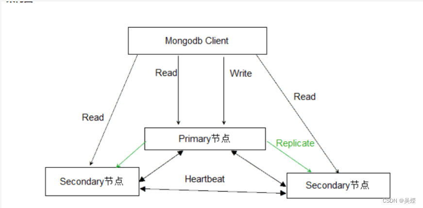 mongodb集群工作原理学习