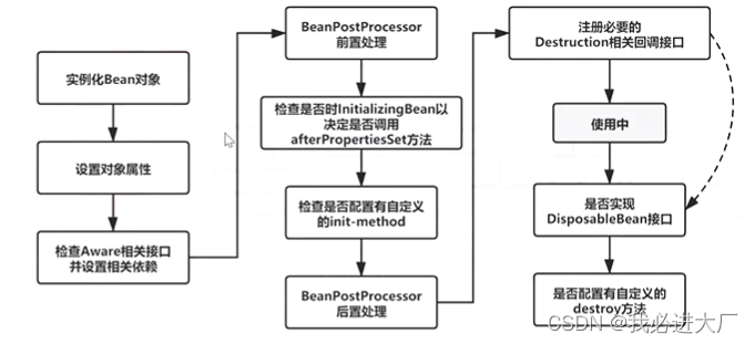 Spring Bean的生命周期