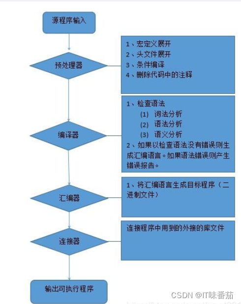 程序的编译流程