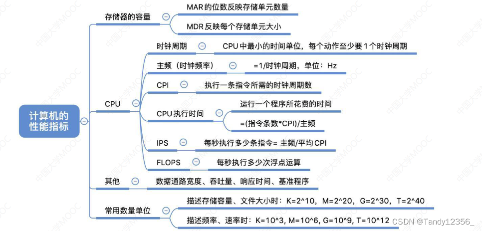 王道考研计算机组成原理——计算机硬件的基础知识