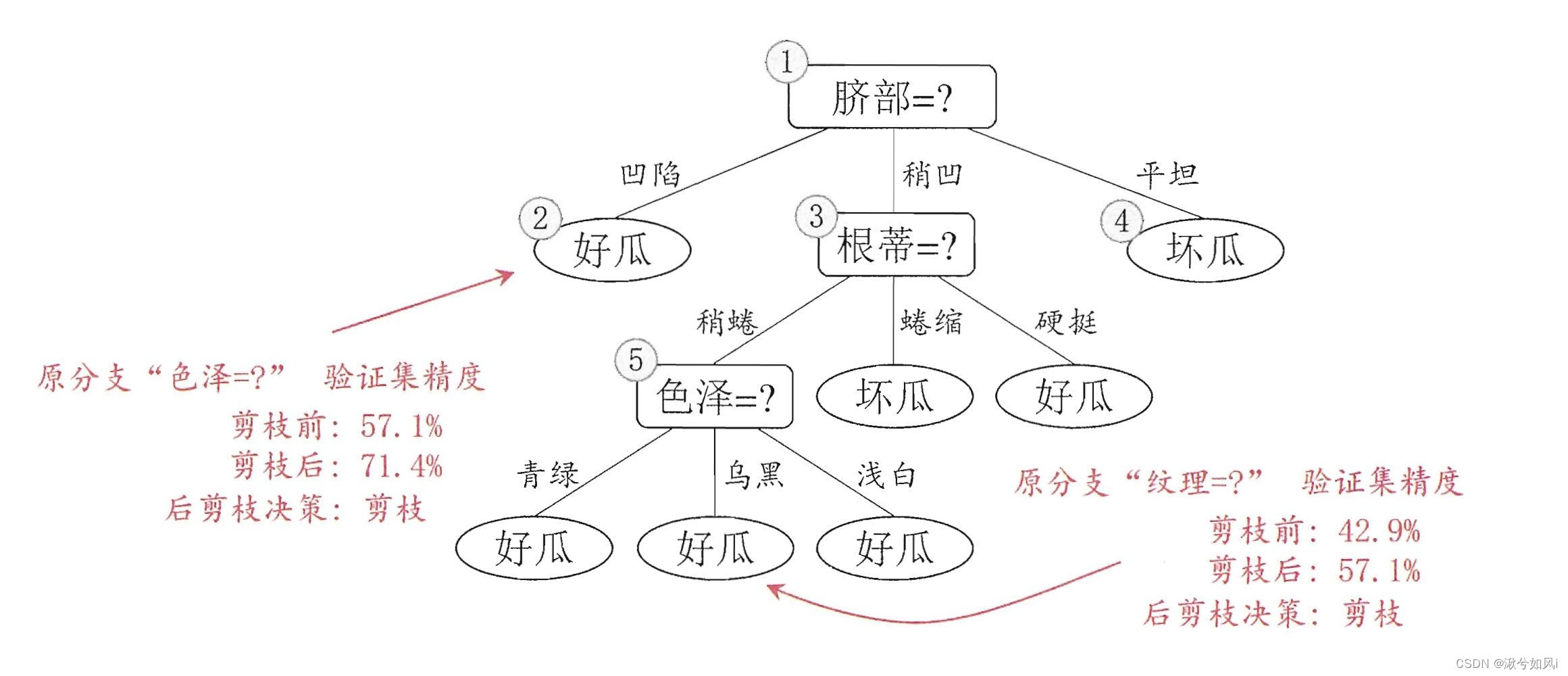 后剪枝决策树