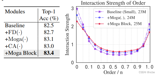不同模块对性能的影响和对 Interaction Strength的影响