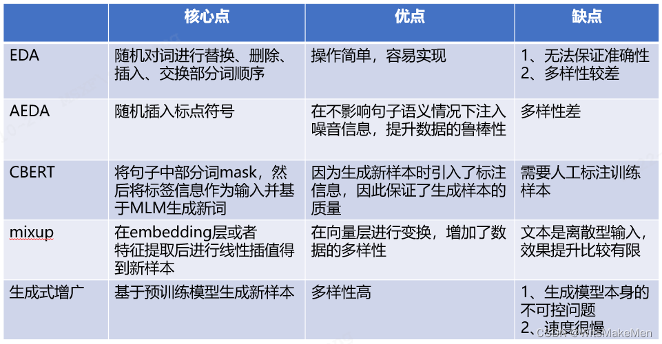 表 4.当前主流样本增广算法