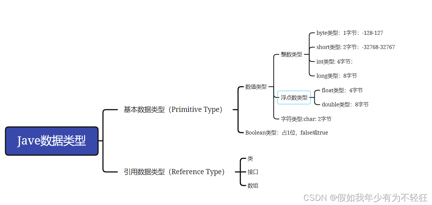 快速掌握JAVA基础数据类型-综合