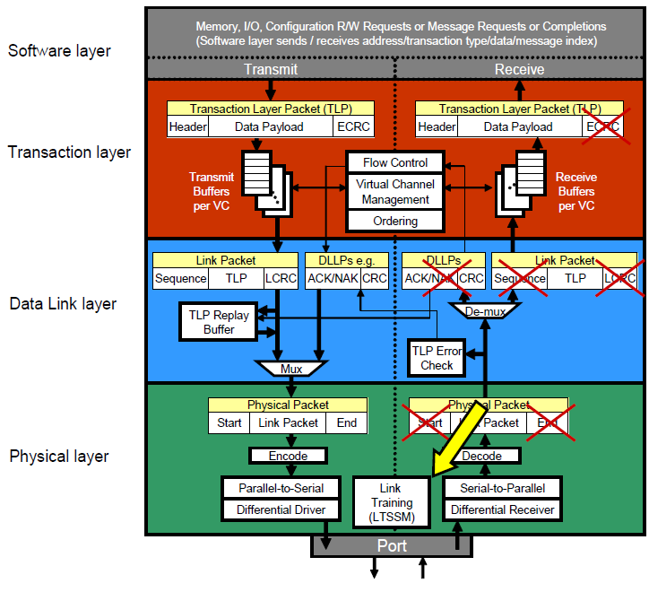 PCIe链路训练link trainingCSDN博客