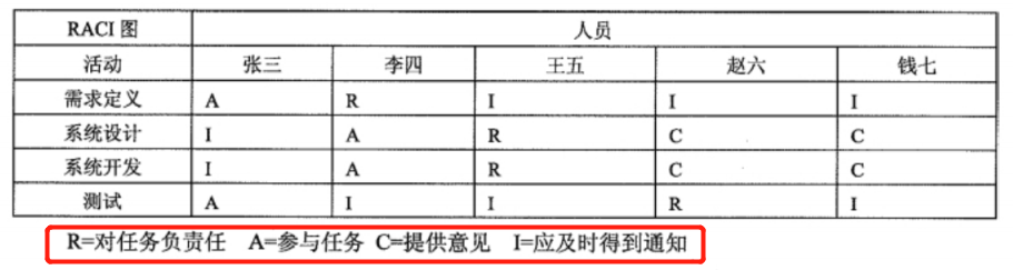 【系统集成项目管理工程师】项目资源管理