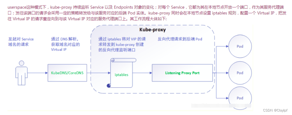 Kubernetes service服务的发布 - kube-proxy(负载均衡器)-IPVS