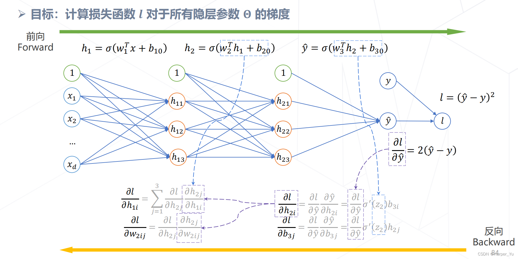 反向传播算法