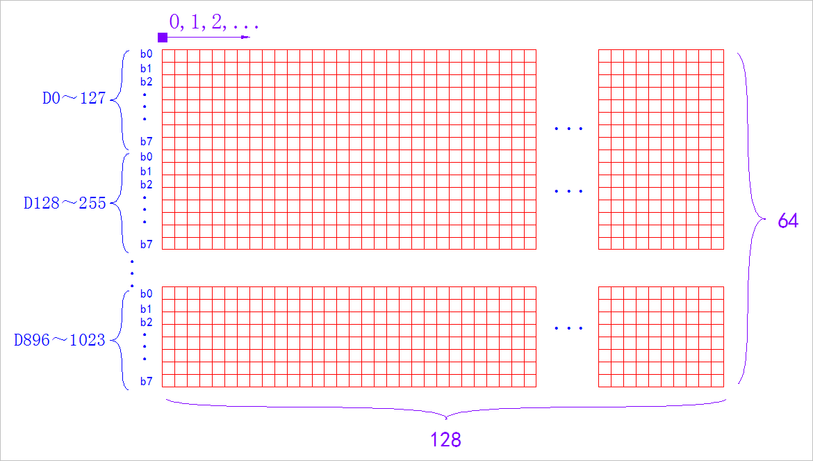 ▲ 图1.1.2 OLED像素对应的1024字节编码