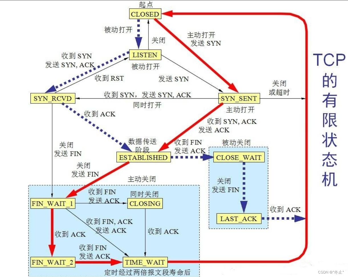 TCP特点UDP编程