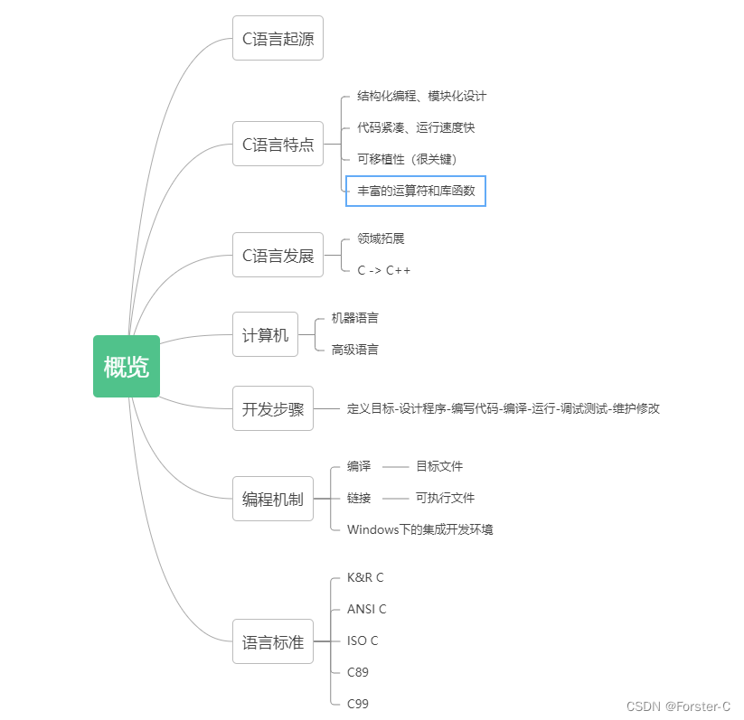 再学C语言2：概览