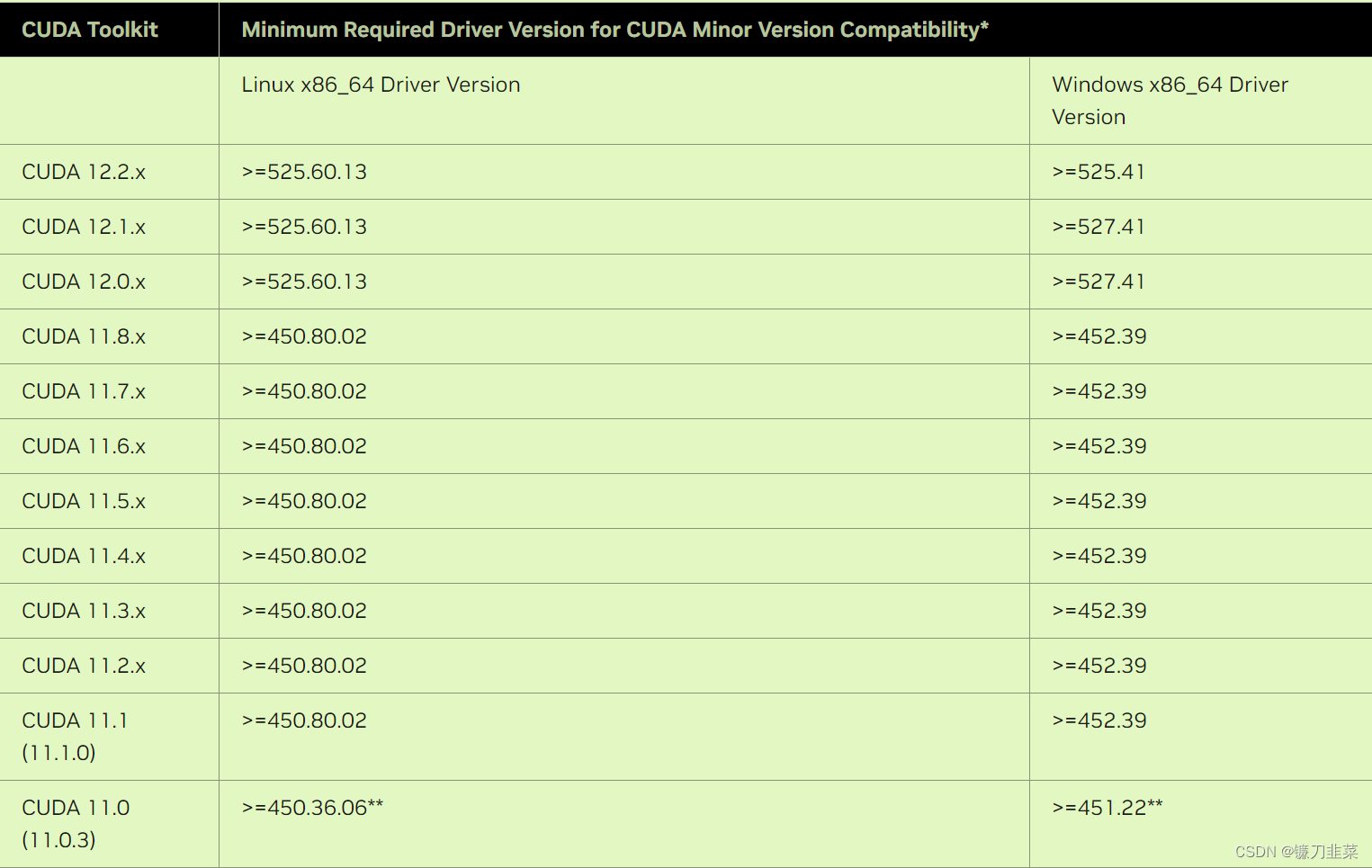 Correspondence between CUDA driver and CUDA runtime version