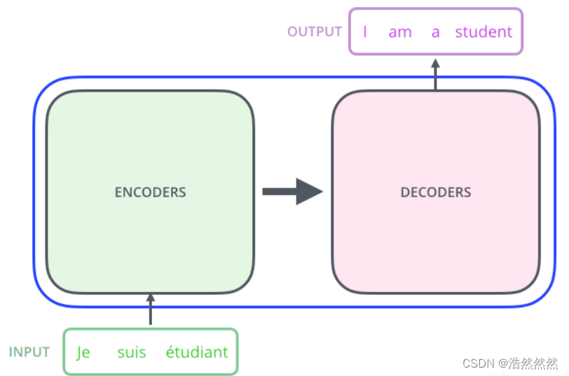 Encoder-Decoder