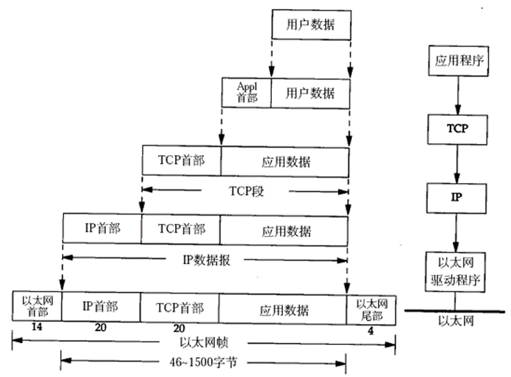 TCP/TP数据包封装