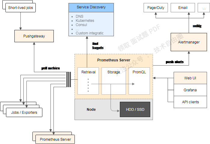 Figure 6 Prometheus architecture diagram