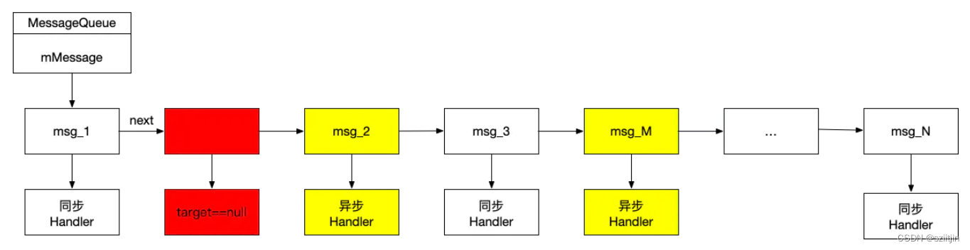 Android FrameWork 层 Handler源码解析