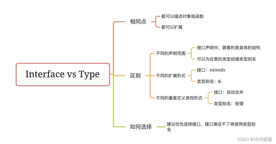 TS 学习笔记_declare function-CSDN博客
