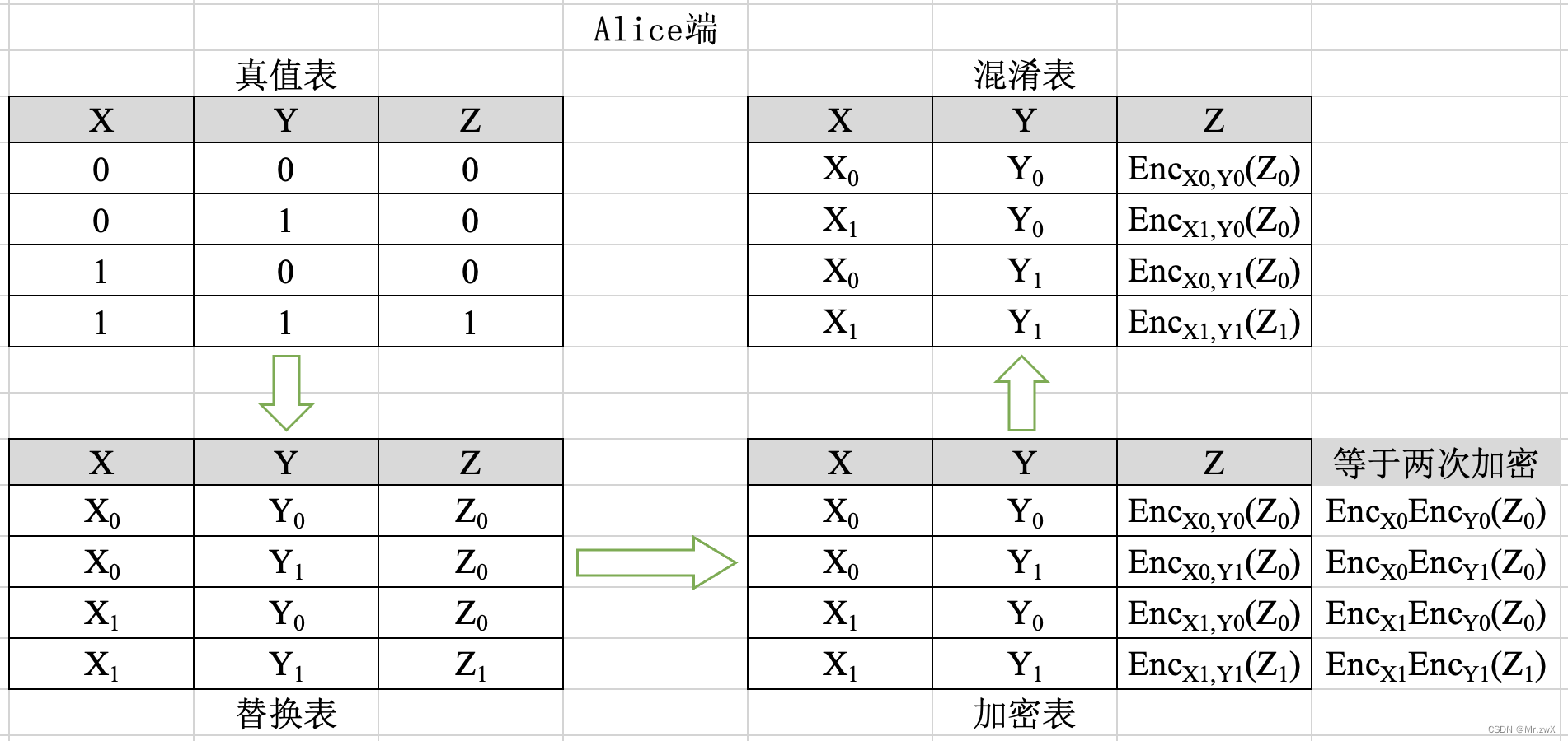 【密码学基础】混淆电路（Garbled Circuit）