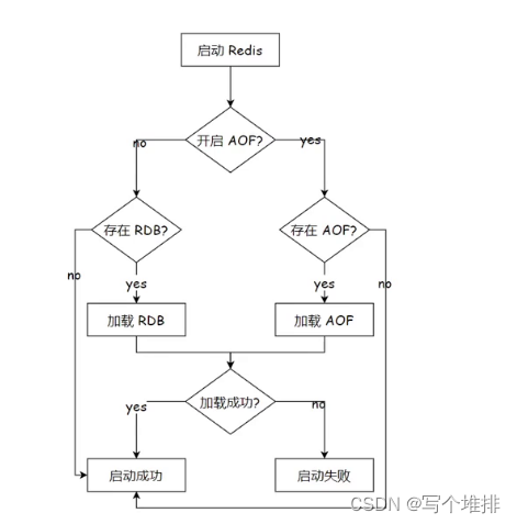 redis持久化和Redis事务